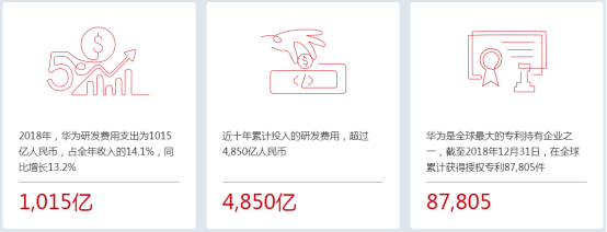 華為2018年業(yè)績(jī)：營(yíng)收7212億，凈利潤(rùn)593億