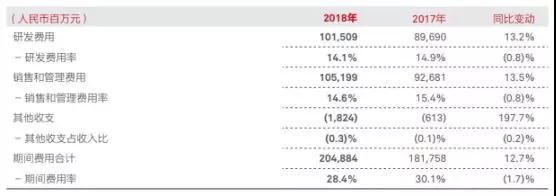 華為2018年業(yè)績(jī)：營(yíng)收7212億，凈利潤(rùn)593億