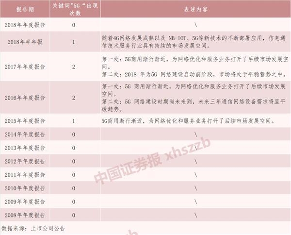 十倍股東方通信發(fā)年報(bào) “5G”一詞消失得無影無蹤