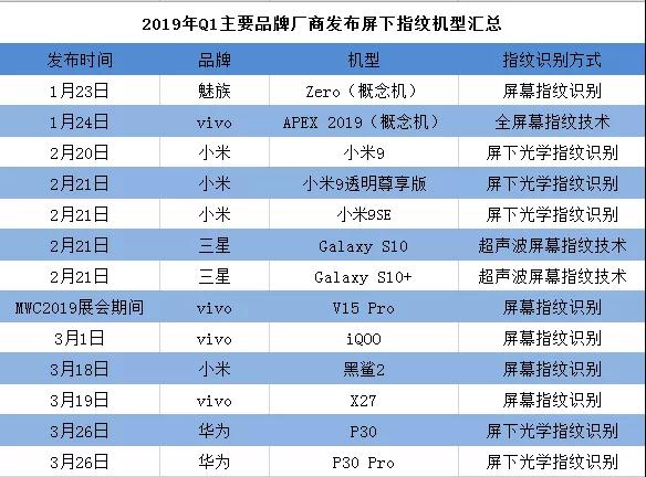 2019年Q1屏幕指紋手機匯總:光學和超聲波兩大陣營各自發(fā)力