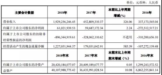 彩虹股份：2018年凈利潤(rùn)增長(zhǎng)至6102萬(wàn)元 加速布局高世代液晶玻璃基板產(chǎn)線(xiàn)