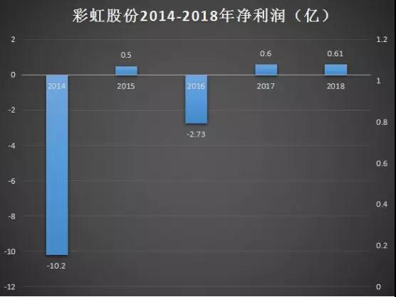 彩虹股份：2018年凈利潤(rùn)增長(zhǎng)至6102萬(wàn)元 加速布局高世代液晶玻璃基板產(chǎn)線(xiàn)