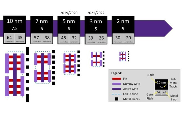 臺積電5nm待發(fā) 7nm/10nm又落伍了？