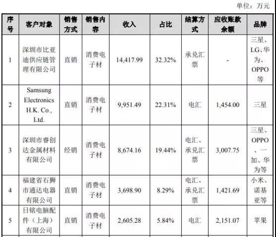 市場縮水產(chǎn)業(yè)集中:背靠國資委福蓉科技IPO過會