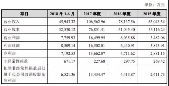 市場縮水產(chǎn)業(yè)集中:背靠國資委福蓉科技IPO過會