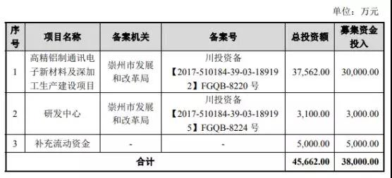 市場縮水產(chǎn)業(yè)集中:背靠國資委福蓉科技IPO過會