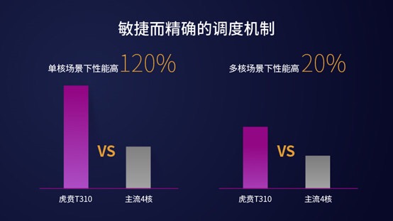 紫光展銳推出全球首款基于DynamIQ架構的4核 LTE芯片平臺—虎賁T310