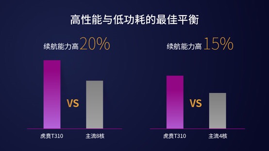 紫光展銳推出全球首款基于DynamIQ架構的4核 LTE芯片平臺—虎賁T310