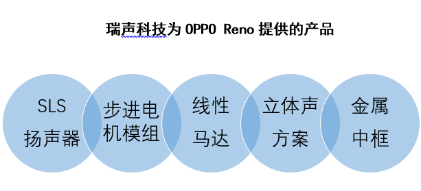 OPPO Reno國產(chǎn)步進(jìn)馬達(dá)首秀 凸顯瑞聲科技研發(fā)制造實力