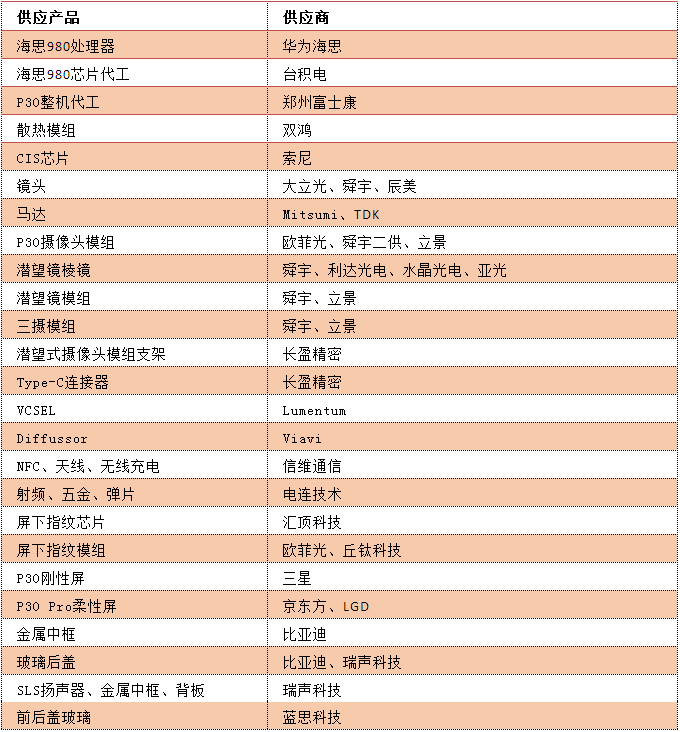 華為P30系列國內(nèi)震撼發(fā)布 核心供應(yīng)商大曝光
