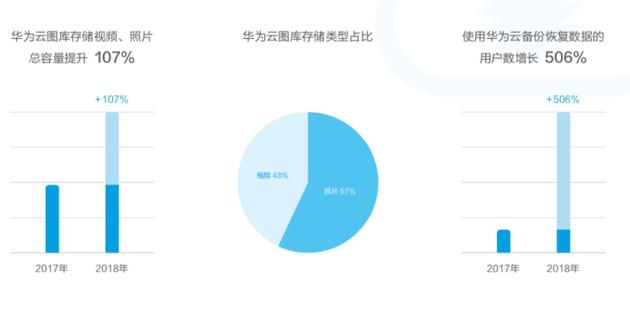 華為發(fā)布終端云服務(wù)白皮書(shū):用戶(hù)超5億 月活用戶(hù)2.6億