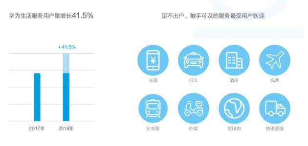華為發(fā)布終端云服務(wù)白皮書(shū):用戶(hù)超5億 月活用戶(hù)2.6億