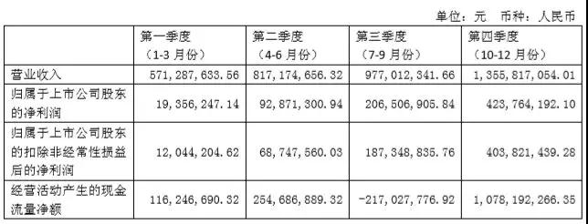 獨霸屏下光學指紋市場，匯頂股價連續(xù)瘋漲到124.8元