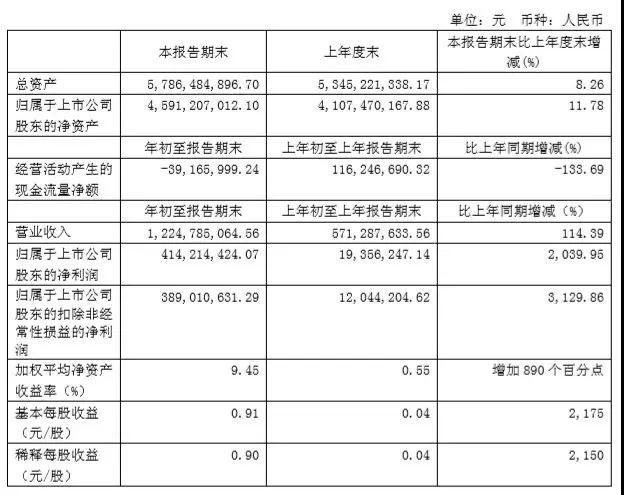 獨霸屏下光學指紋市場，匯頂股價連續(xù)瘋漲到124.8元