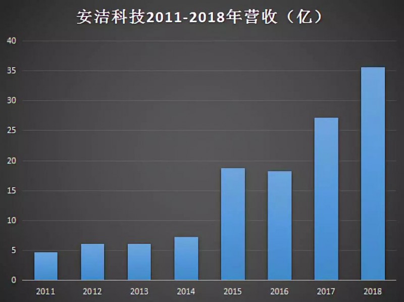 安潔科技收購之謎:47億元收購三公司無一家業(yè)績達(dá)標(biāo)