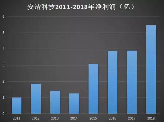 安潔科技收購之謎:47億元收購三公司無一家業(yè)績達(dá)標(biāo)