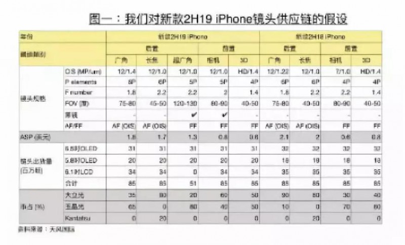 傳玉晶光擔(dān)任新款iphone后置相機(jī)廣角、超廣角鏡頭主要供應(yīng)商
