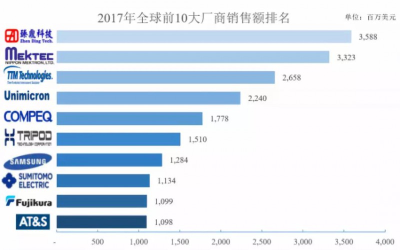 鵬鼎控股拿下蘋(píng)果180億訂單：曾遭OPPO/vivo/小米砍單