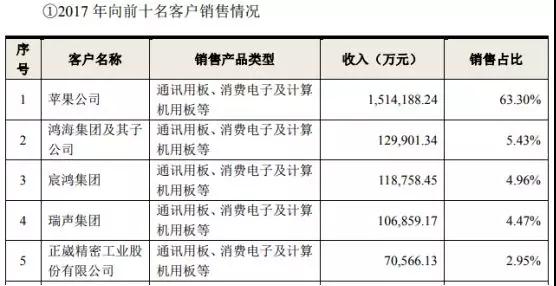 鵬鼎控股拿下蘋(píng)果180億訂單：曾遭OPPO/vivo/小米砍單
