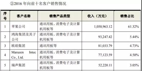 鵬鼎控股拿下蘋(píng)果180億訂單：曾遭OPPO/vivo/小米砍單