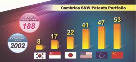 全球最大納米銀生產(chǎn)基地 Cambrios天材(廈門)成立揭牌