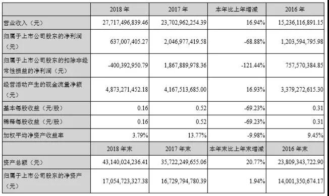 277億，藍思科技新設(shè)備、新技術(shù)、新產(chǎn)能保增長