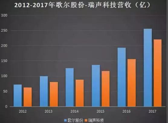 歌爾股份進(jìn)軍射頻領(lǐng)域：9億收購MACOM HK 51%股權(quán)