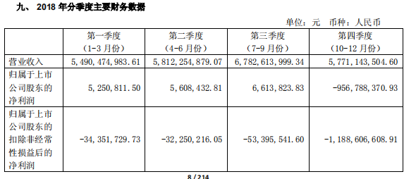 由盈轉(zhuǎn)虧，長電科技去年2018年虧損9.4億元