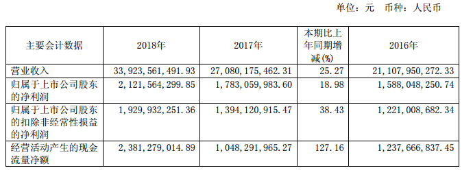 中天科技2018年凈利潤21.22億元，同比增長19%