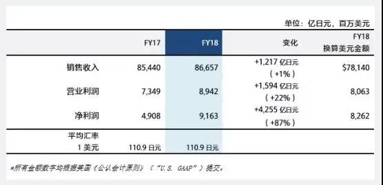 索尼公司發(fā)布2018年財(cái)報(bào):凈利潤同比大漲78%