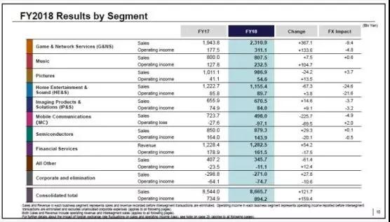索尼公司發(fā)布2018年財(cái)報(bào):凈利潤同比大漲78%