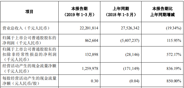 中興通訊一季度凈利潤同比增115.95% 上半年預(yù)盈12億-18億元
