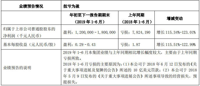 中興通訊一季度凈利潤同比增115.95% 上半年預(yù)盈12億-18億元
