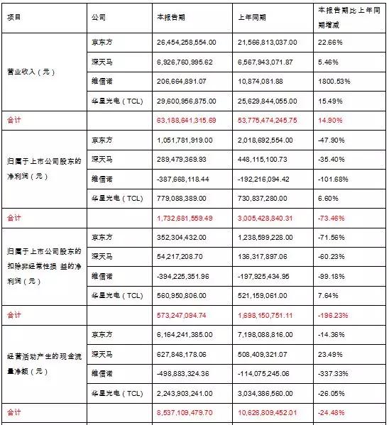 京東方、深天馬、維信諾、華星光電也太苦逼啦，一季度扣非利潤(rùn)四家加起來(lái)才5.73億