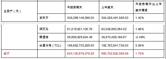 京東方、深天馬、維信諾、華星光電也太苦逼啦，一季度扣非利潤(rùn)四家加起來(lái)才5.73億