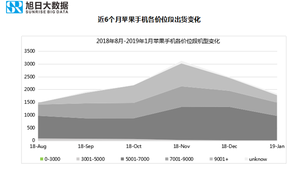 蘋果手機全球市場表現(xiàn)(2019年1月)