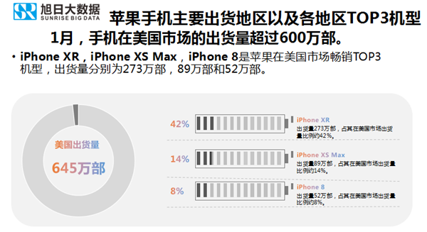 蘋果手機全球市場表現(xiàn)(2019年1月)