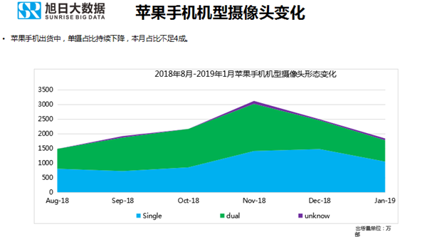蘋果手機全球市場表現(xiàn)(2019年1月)