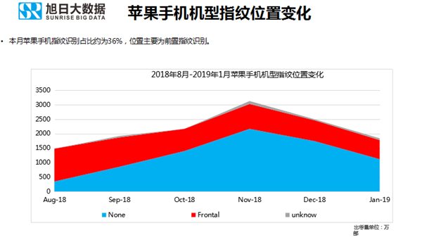 蘋果手機全球市場表現(xiàn)(2019年1月)