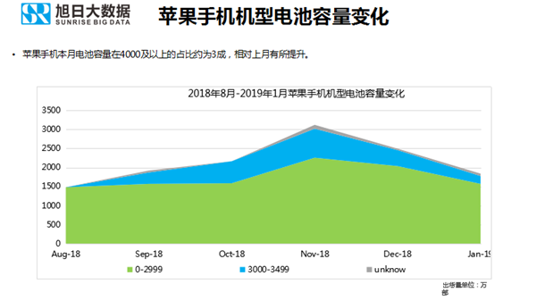 蘋果手機全球市場表現(xiàn)(2019年1月)