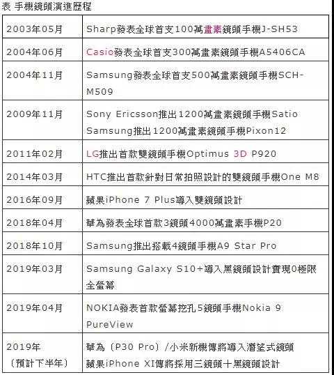 非蘋搶市場/蘋果接力 七家手機(jī)鏡頭新品布局大解讀