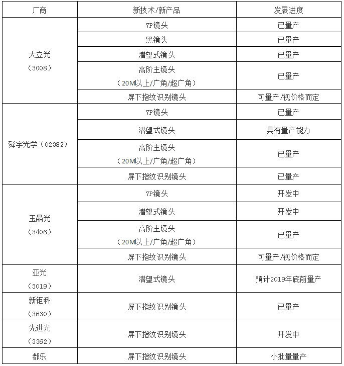非蘋搶市場/蘋果接力 七家手機(jī)鏡頭新品布局大解讀