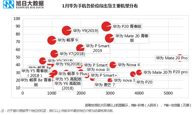 華為手機(jī)全球市場表現(xiàn)(2019年1月)