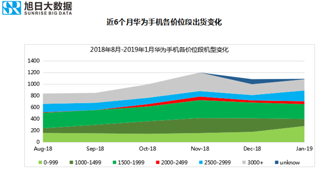 華為手機(jī)全球市場表現(xiàn)(2019年1月)