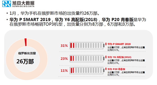 華為手機(jī)全球市場表現(xiàn)(2019年1月)