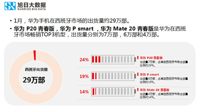 華為手機(jī)全球市場表現(xiàn)(2019年1月)