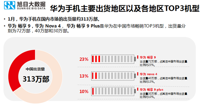 華為手機(jī)全球市場表現(xiàn)(2019年1月)