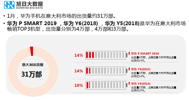 華為手機(jī)全球市場表現(xiàn)(2019年1月)