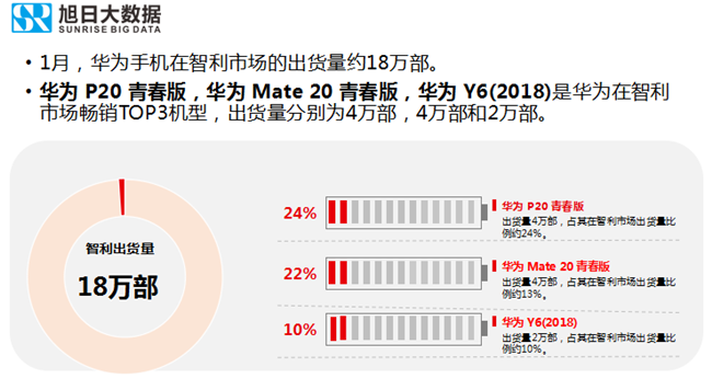 華為手機(jī)全球市場表現(xiàn)(2019年1月)