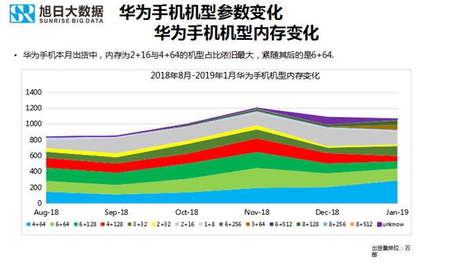 華為手機(jī)全球市場表現(xiàn)(2019年1月)